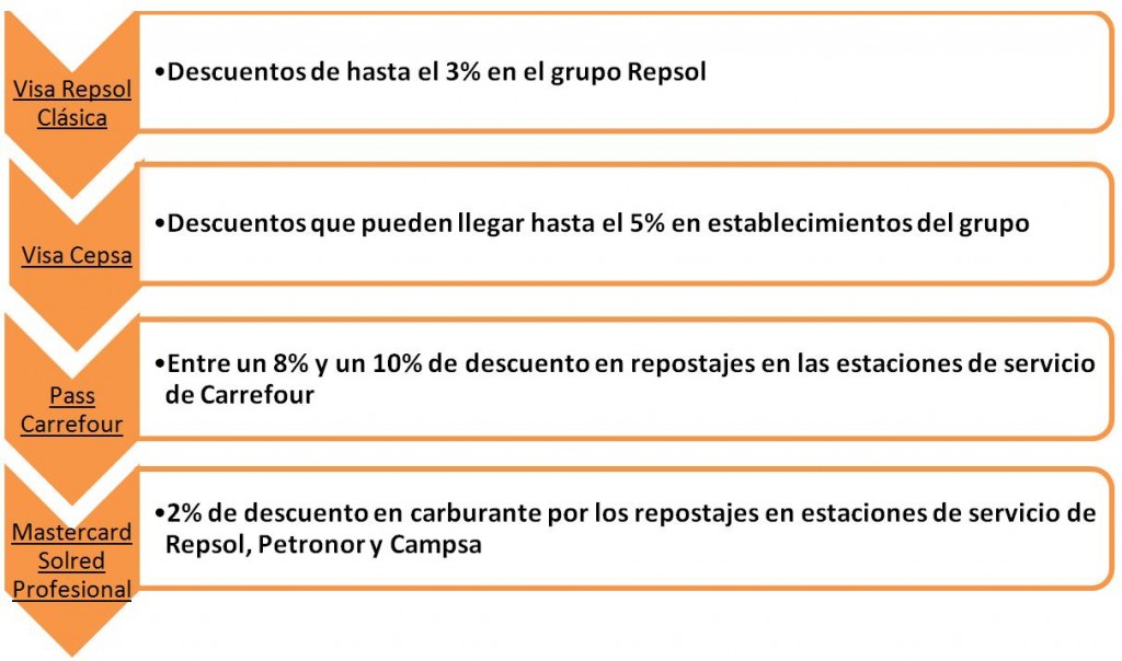 Mejores tarjetas de fidelización 2014 Abril